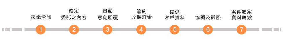 徵信社委託步驟